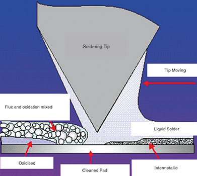 Figure 1. Key elements of a hand soldering process.